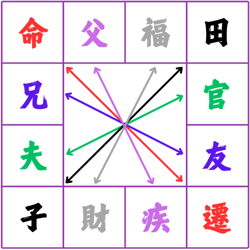 紫微斗數命盤 重要的六條線